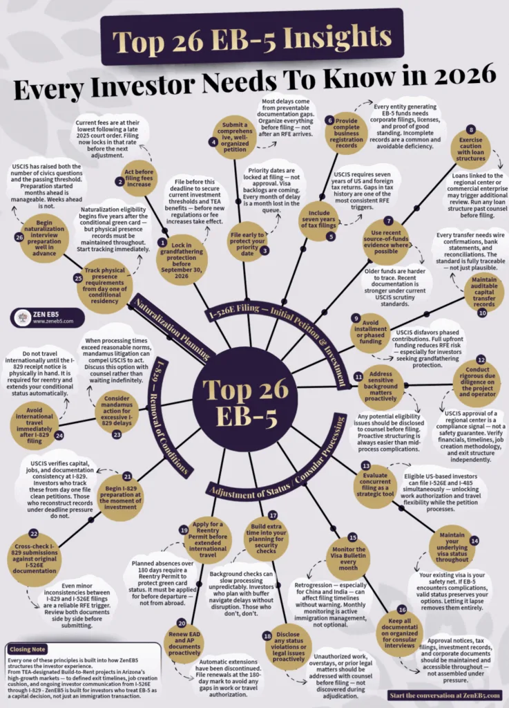 Top 26 EB-5 Insights Every Investor Must Know in 2026