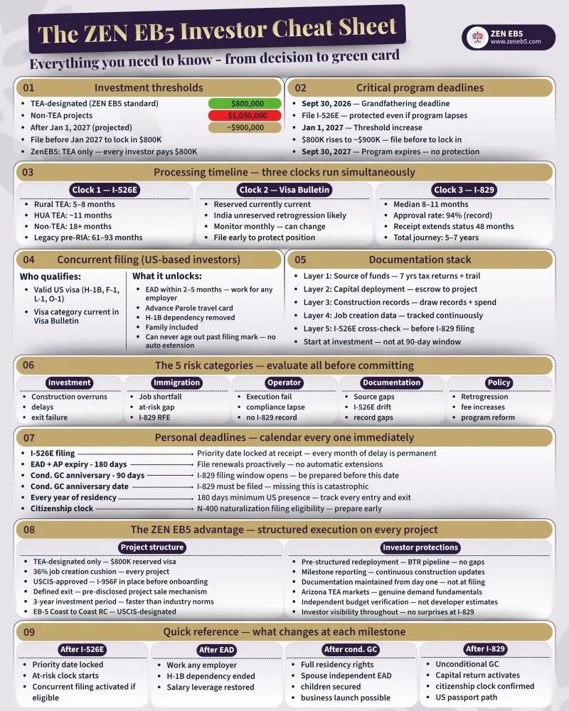 EB-5 Investor Cheat Sheet