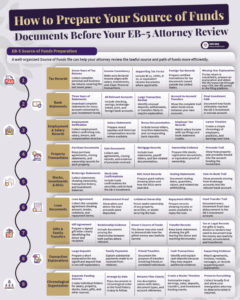 EB-5 Source of Funds Documents