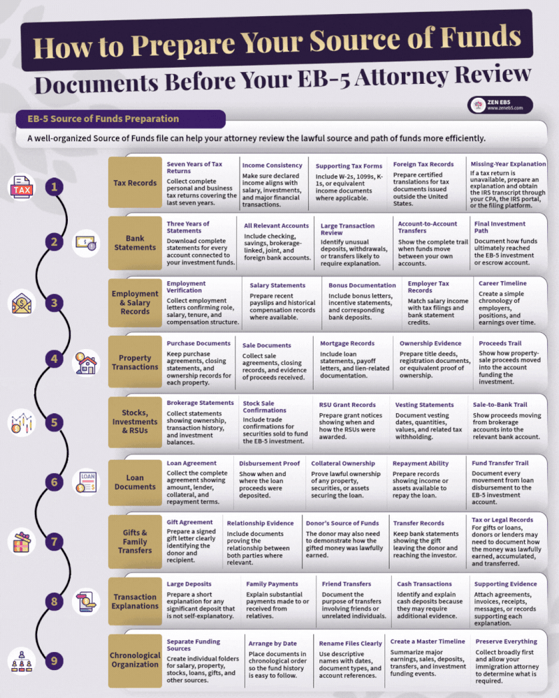 How to Prepare EB-5 Source of Funds Documents Before Attorney Review